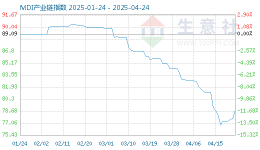 股票配资神器 4月25日MDI产业链情报
