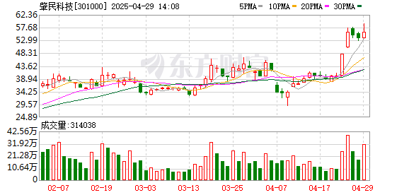 正规实盘配资股票 肇民科技一季度归母净利润3649万元，同比上升2.8%