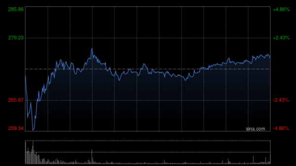 配资正规网上炒股 泡泡玛特早盘涨超3% 招商证券国际首次予以“增持”评级